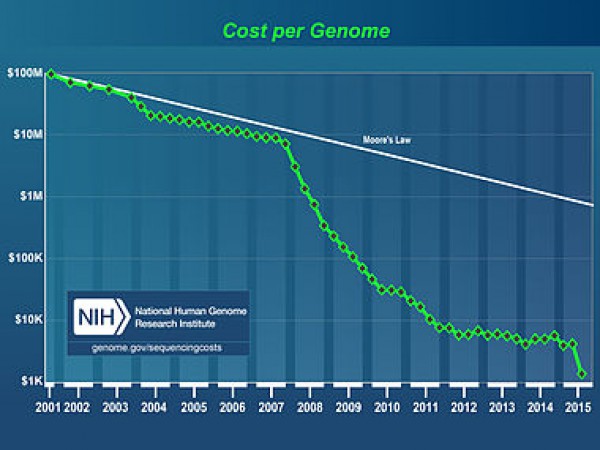 dramatic decreases in  the cost of genome sequencing